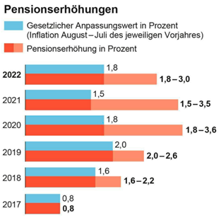 Revalorisation des pensions entre 2017 et 2022, comparée à l'inflation
