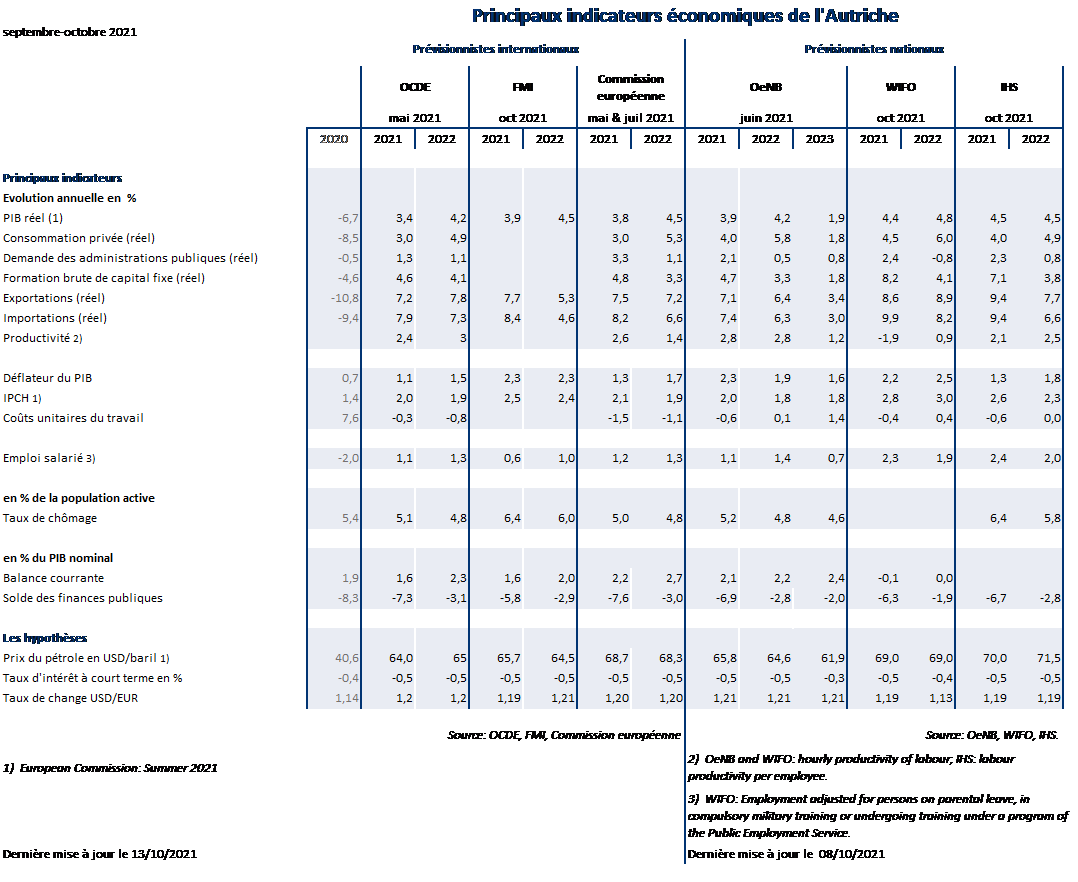 Tableau MACRO AT SEP_OCT21