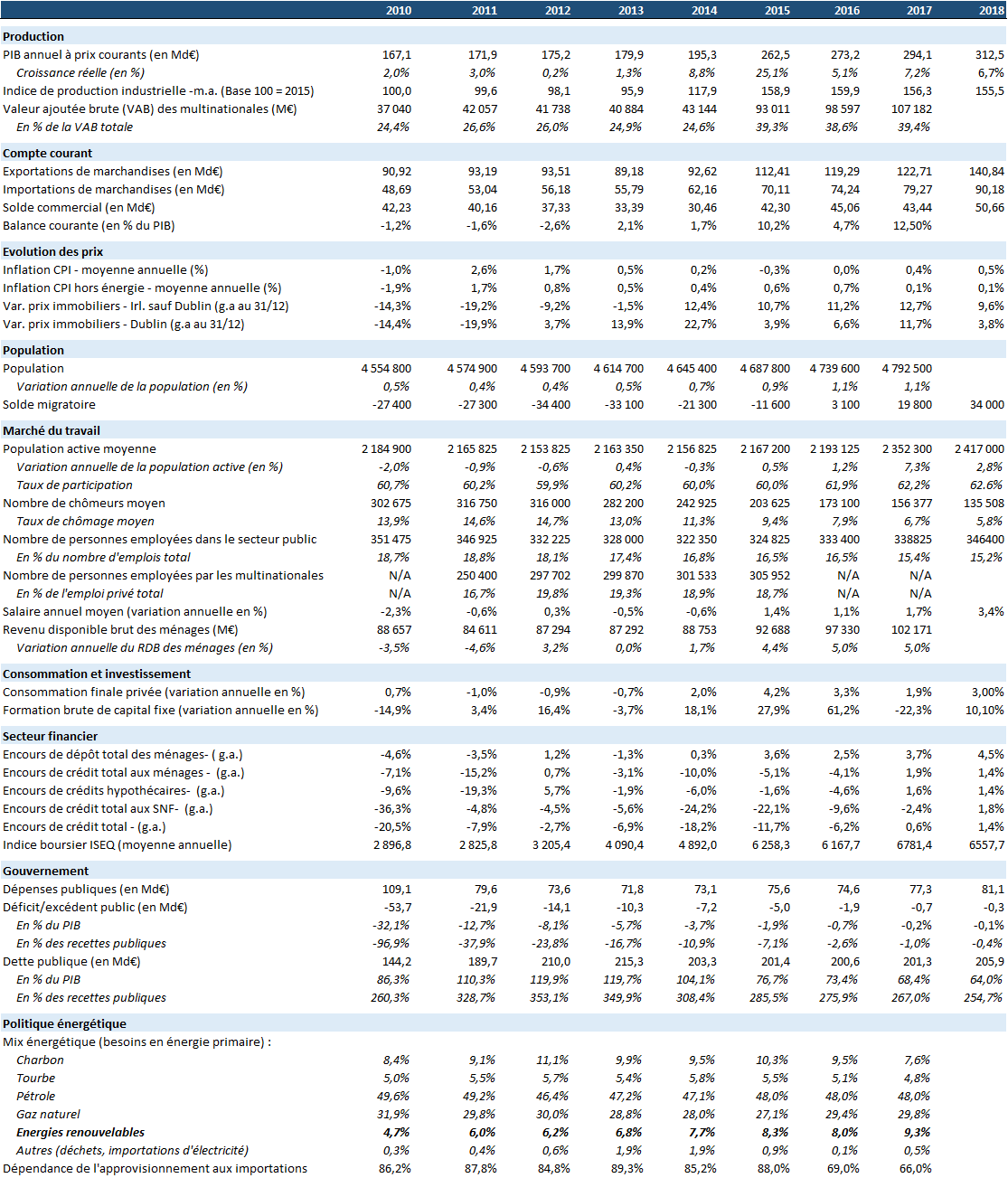 Tableau annuel