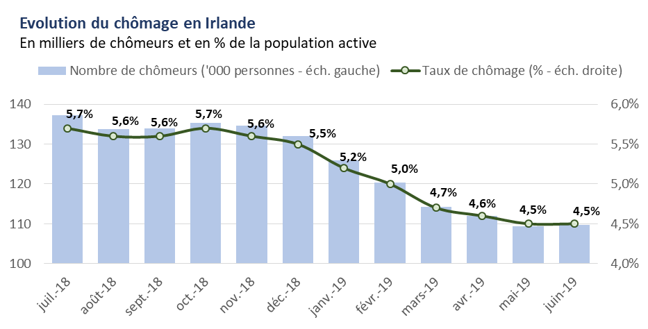 Chômage