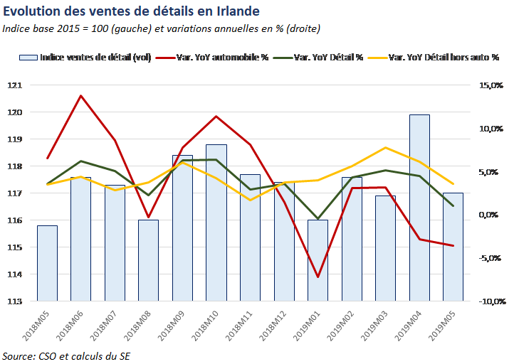 Ventes au détail