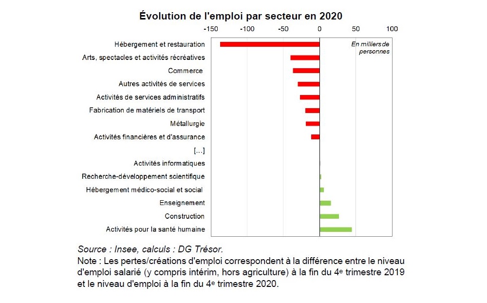 Compétences et réallocations intersectorielles des emplois après la crise