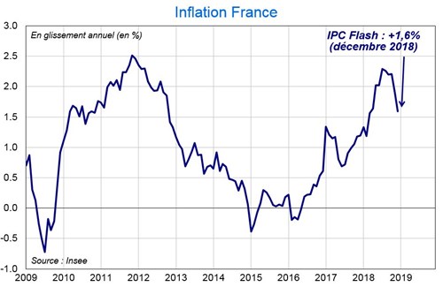 Flash conjoncture France - L’inflation diminue en décembre selon l ...