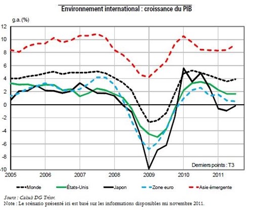 Trésor-Éco n° 96 - La situation économique mondiale à l'automne 2011 : une reprise vulnérable