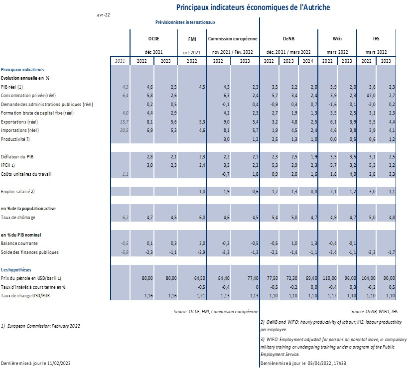 Prévisions économiques instituts nationaux et organisations internationales