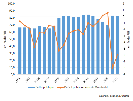 Déficit public+ dette AT 2001-2021