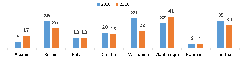 Part exportations DB