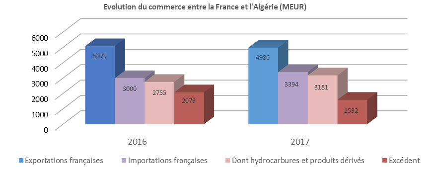 Commerce bilatéral entre la France et l'Algérie