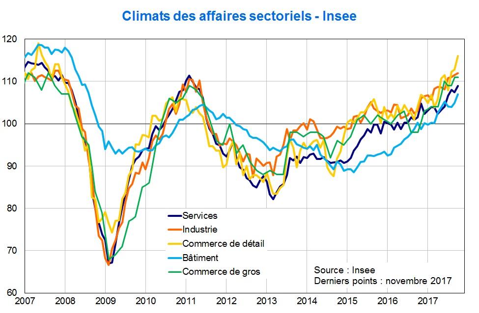 Climats des affaires sectoriels