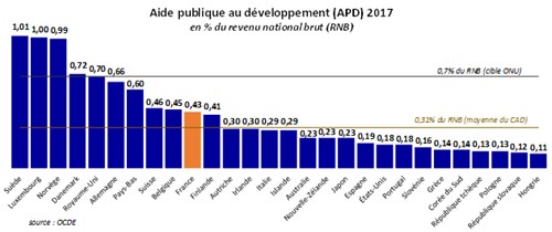 L’aide publique au développement française en hausse en 2017