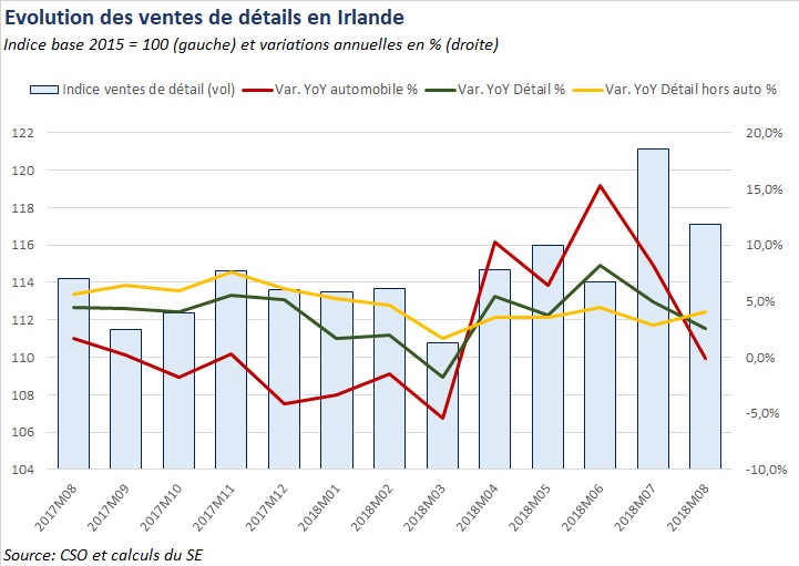 Vente de détail