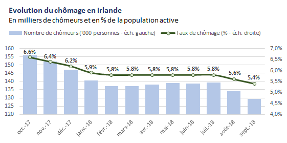 Chômage