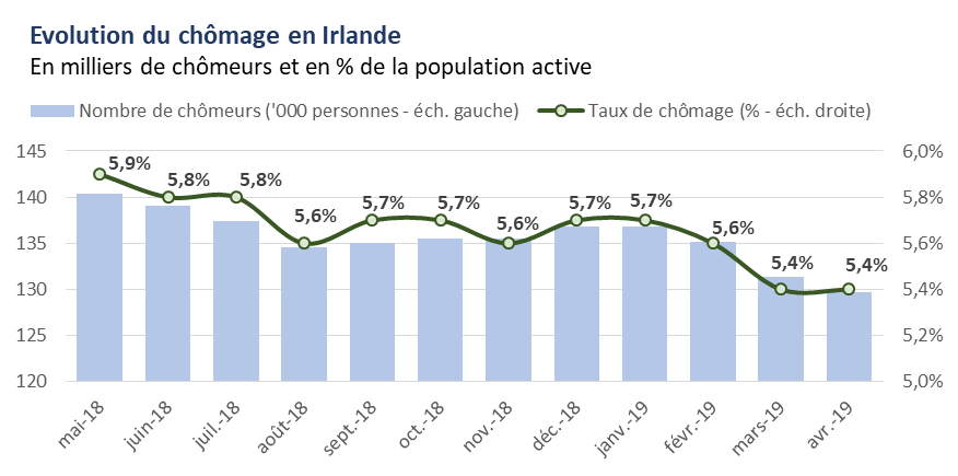 Chômage