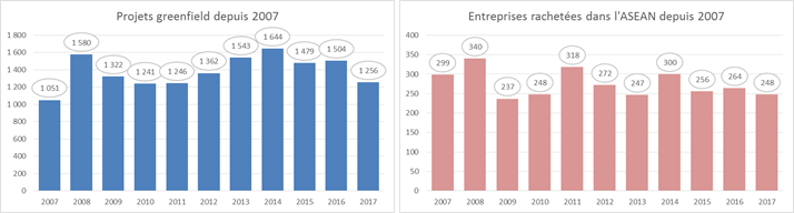 Projets greenfields et fusions en ASEAN