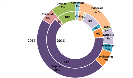 IDE ASEAN répartition par pays