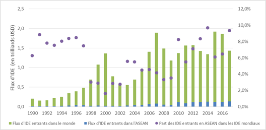 Poids ASEAN dans IDE mondiaux