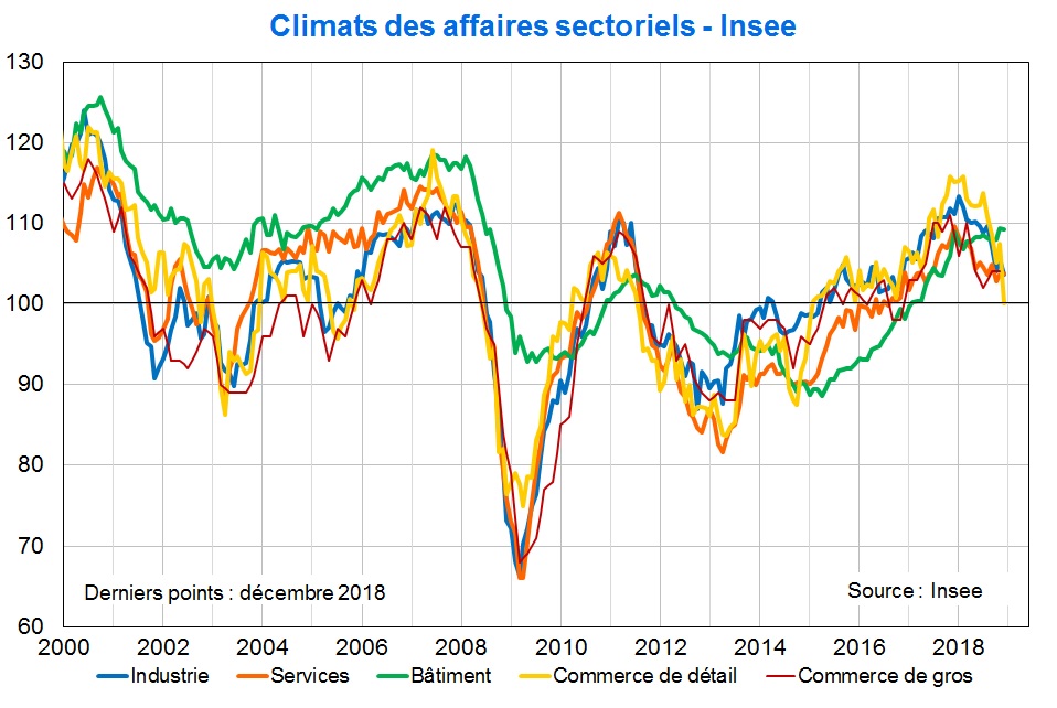 Climats Insee