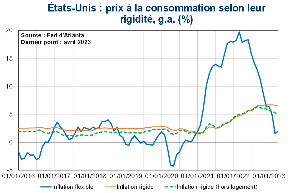 Etats Unis : prix à la consommation selon leur rigidité