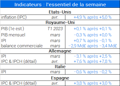 Indicateurs