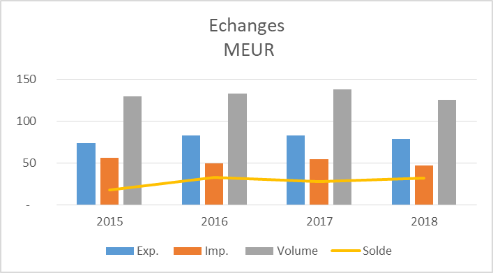 Echanges 