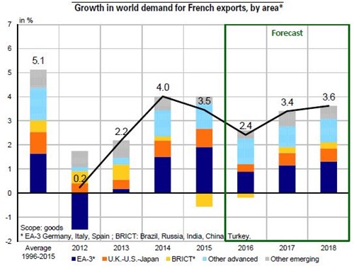 Trésor-Economics No. 194 - The world economy in spring 2017: a gradual improvement amid high uncertainty