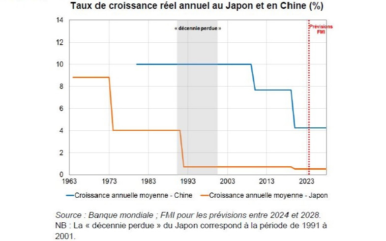Quel risque de "japonisation" de l'économie chinoise ?