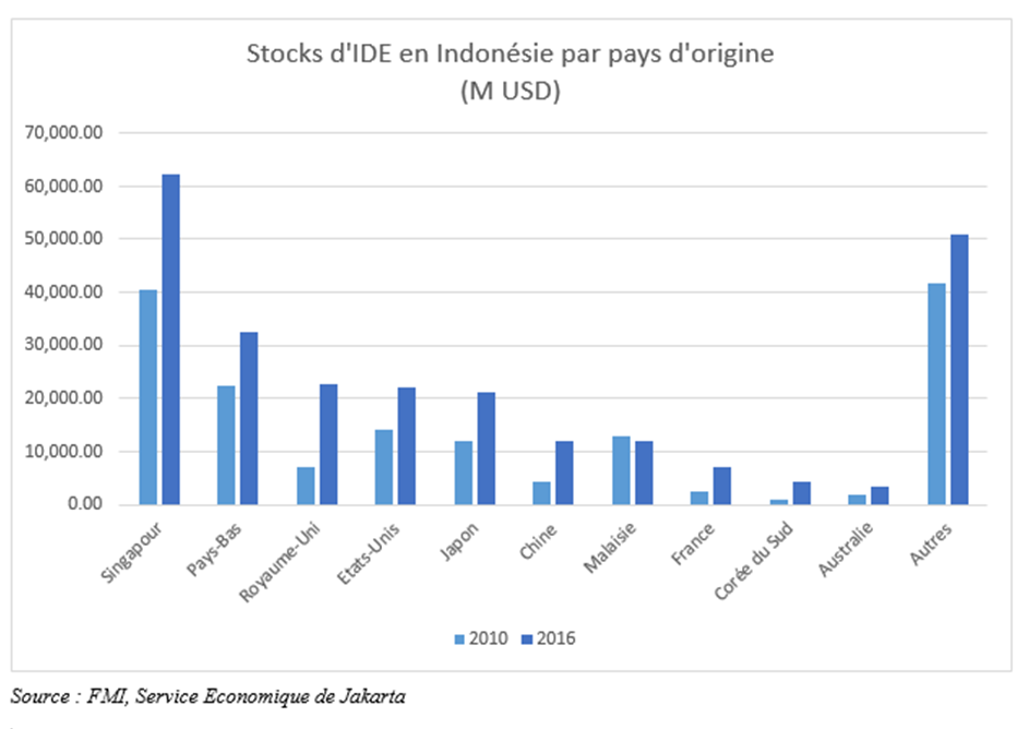 IDE- FDI Indonésie 