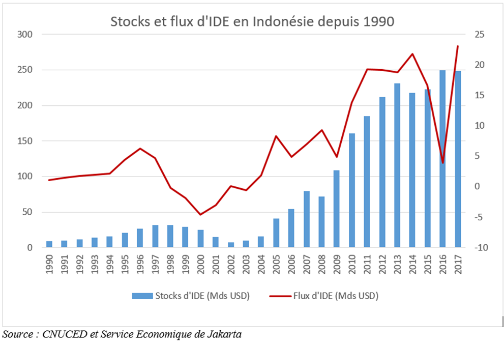 IDE FDi Indonésie 1990-2017 