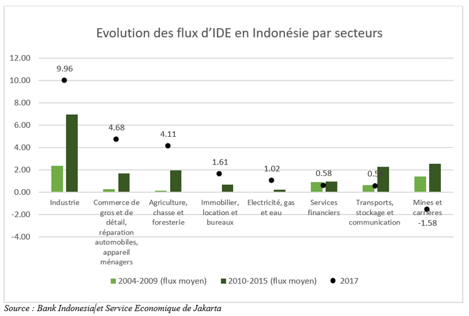 IDE FDi Indonésie 