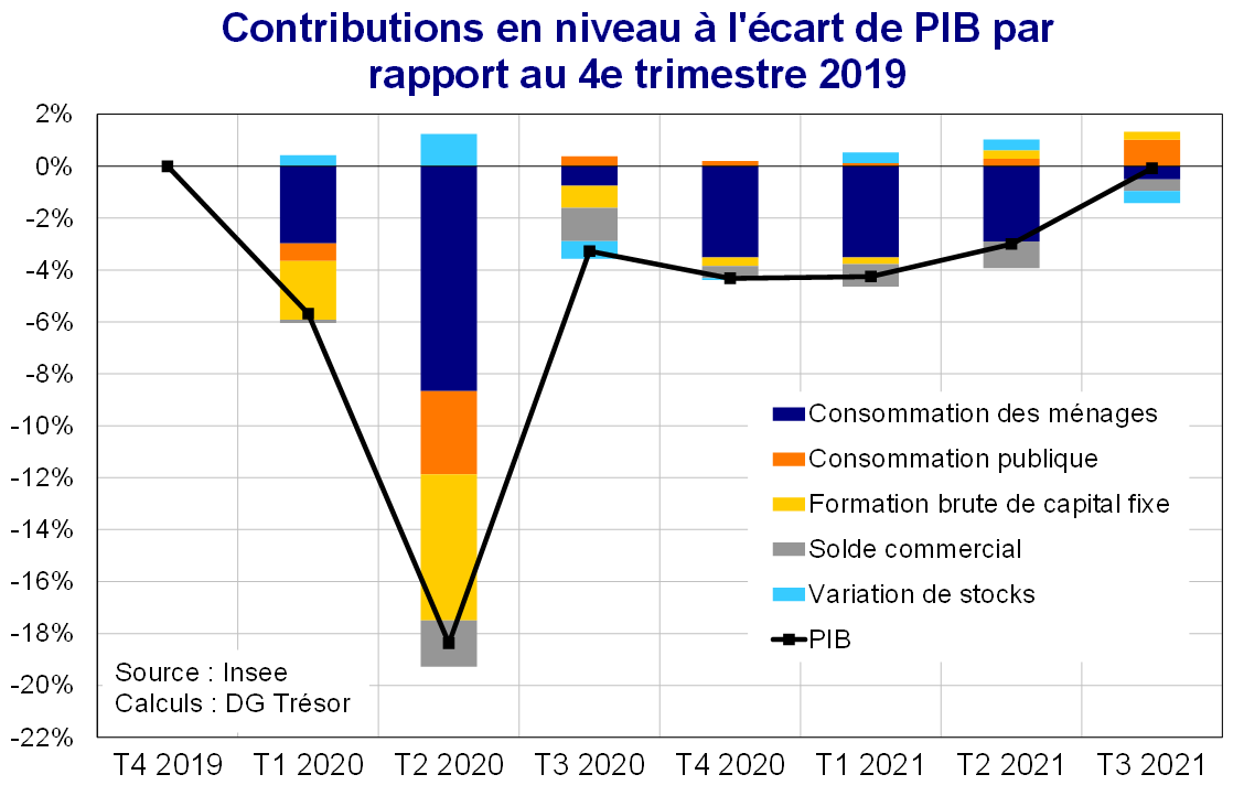 Contributions en niveau à l'écart de PIB par rapport au 4e trimestre 2019