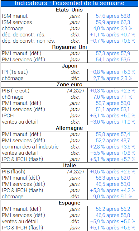 Indicateurs