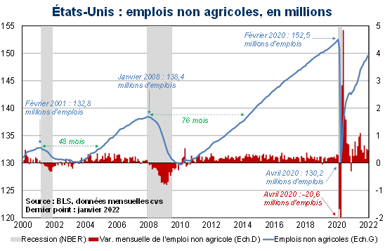 Etats-Unis emplois non agricoles en millions