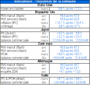 Indicateurs