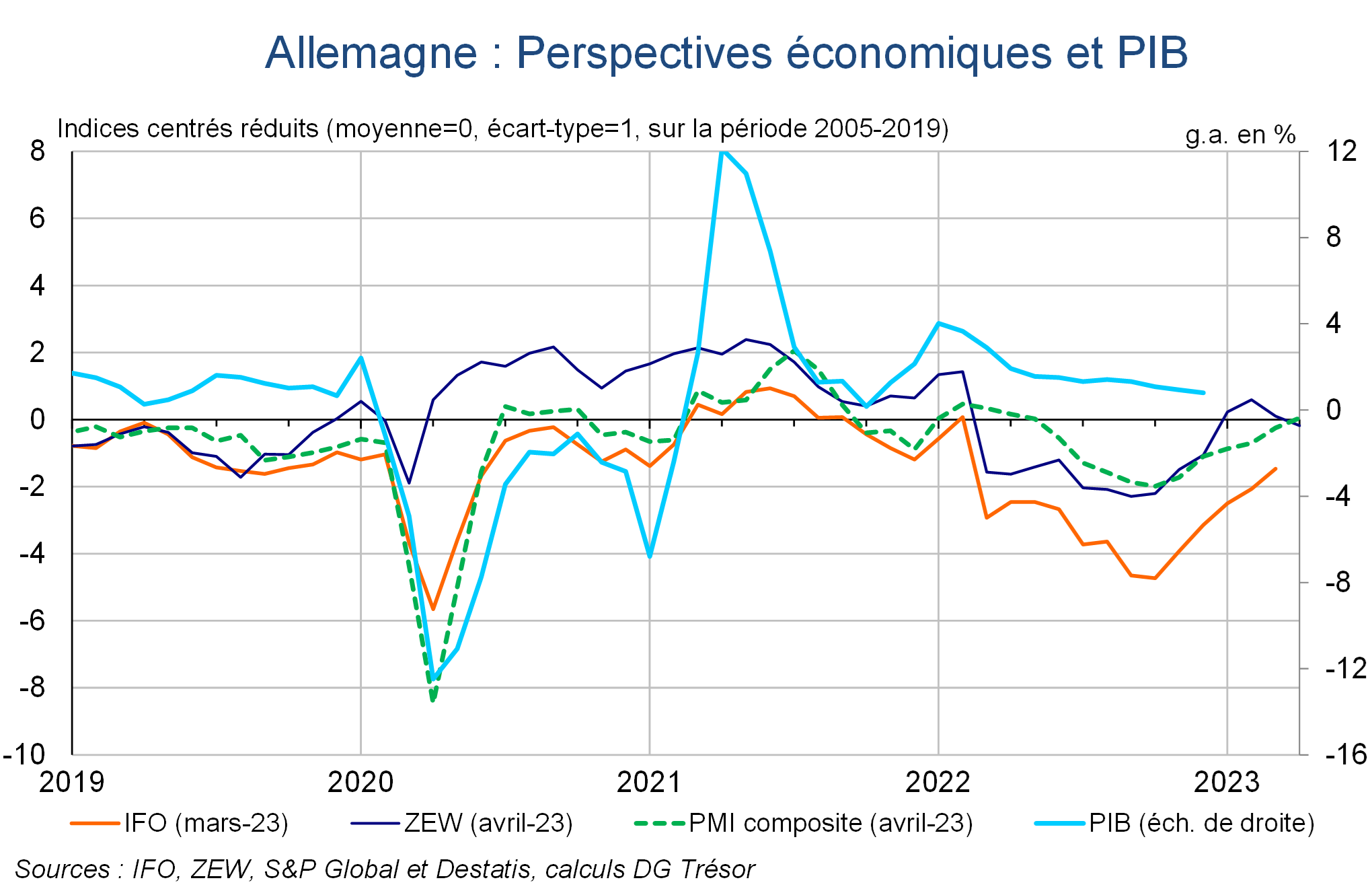 Allemagne Perspectives économiques et PIB