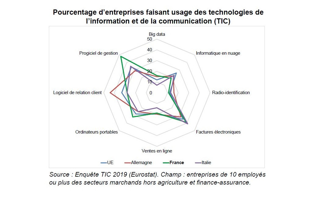 Numérisation des entreprises françaises