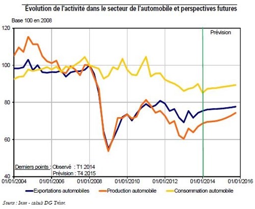 Trésor-Éco n° 138 - Quel avenir pour l'industrie automobile française ?