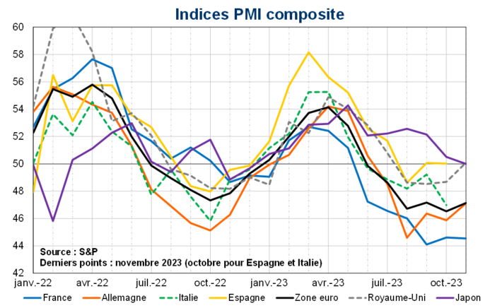 Indices PMI composite