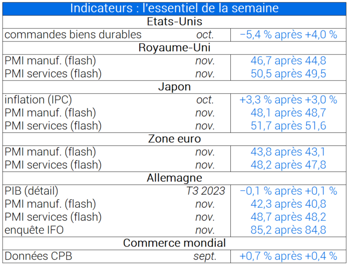 Indicateurs