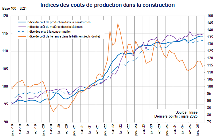 Indices des coûts de production dans la construction