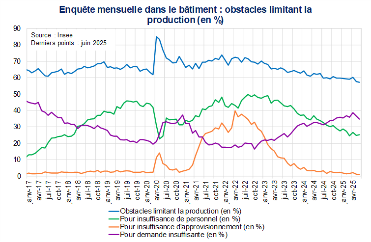 Enquête mensuelle dans le bâtiment : obstacles limitant la production