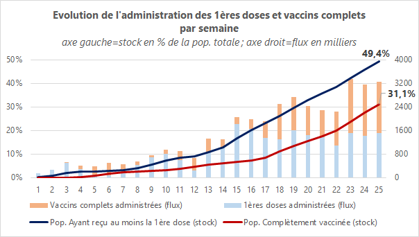 Vaccination semaine 25