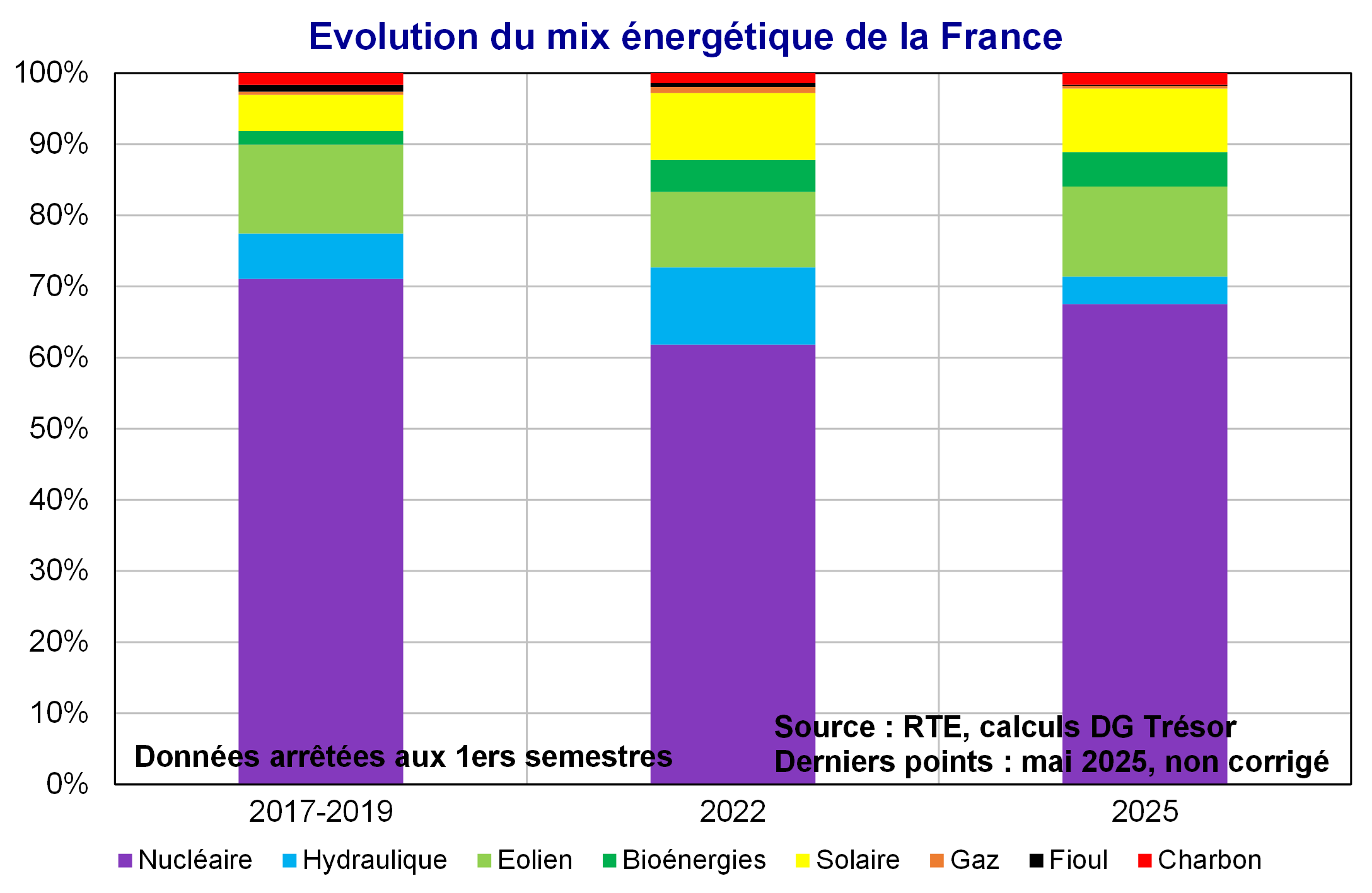 Evolution du mix énergétique de la France