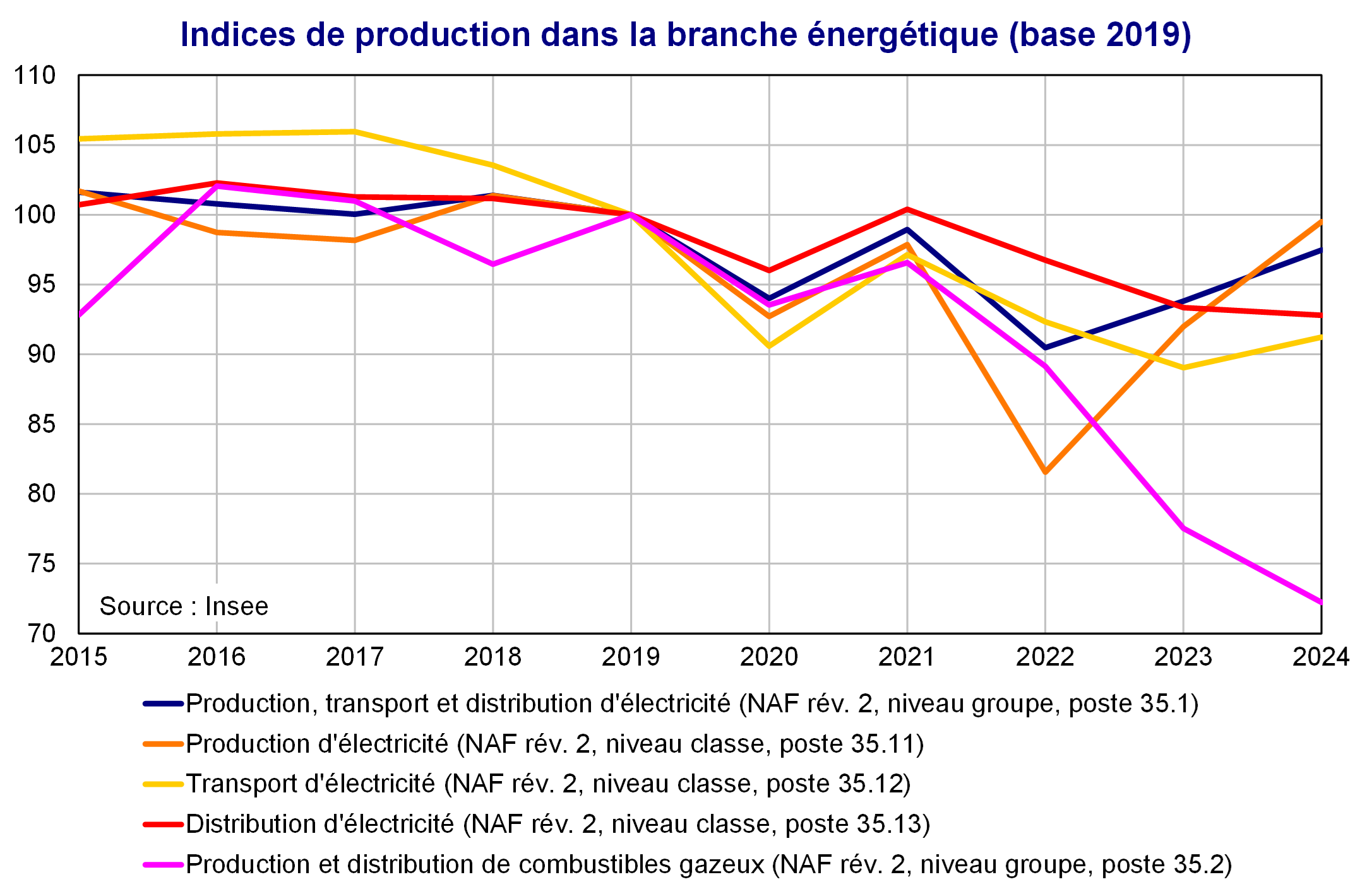 Indices de production dans la branche énergétique
