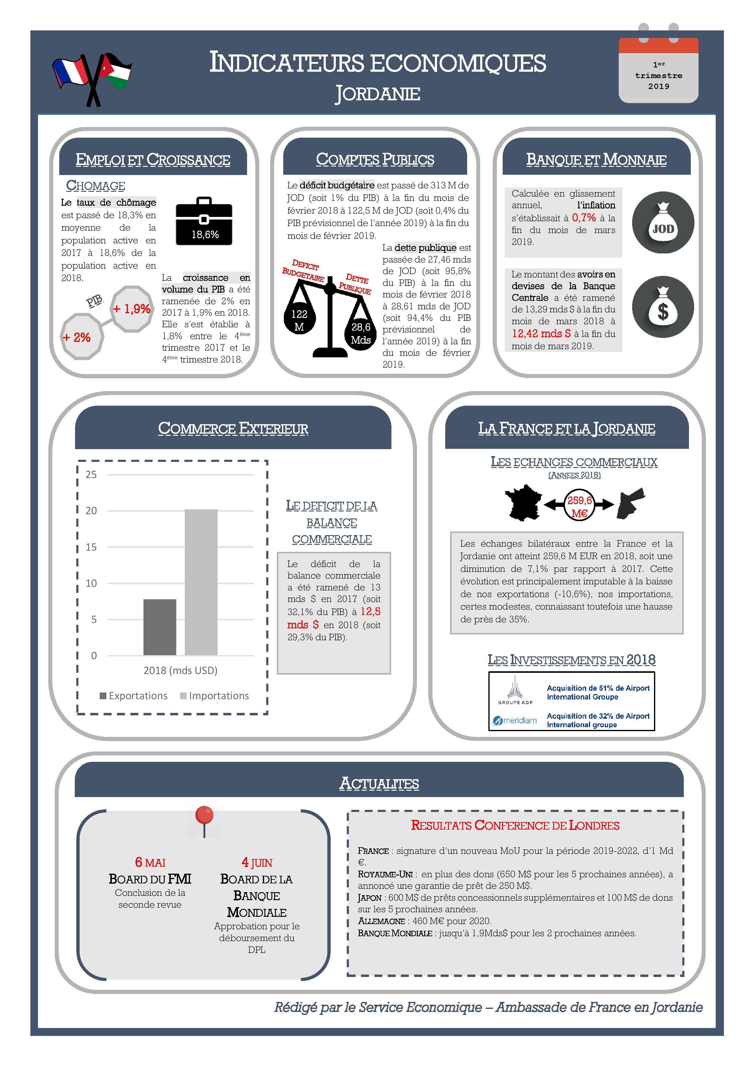 Indicateurs économiques