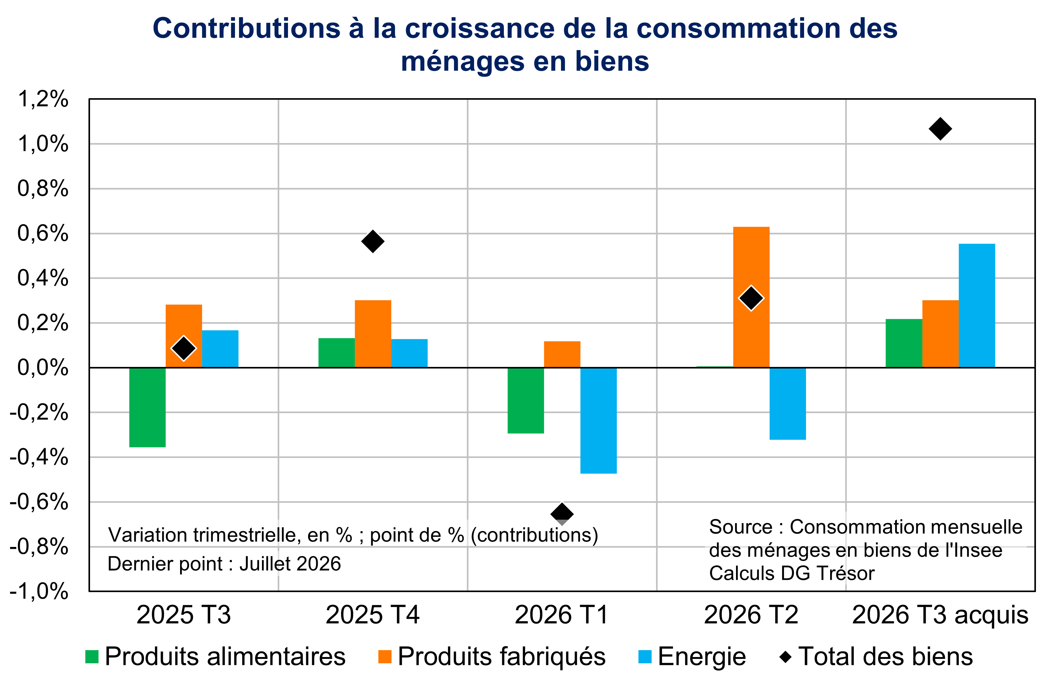 Contributions &agrave; la croissance de la consommation des m&eacute;nages en biens