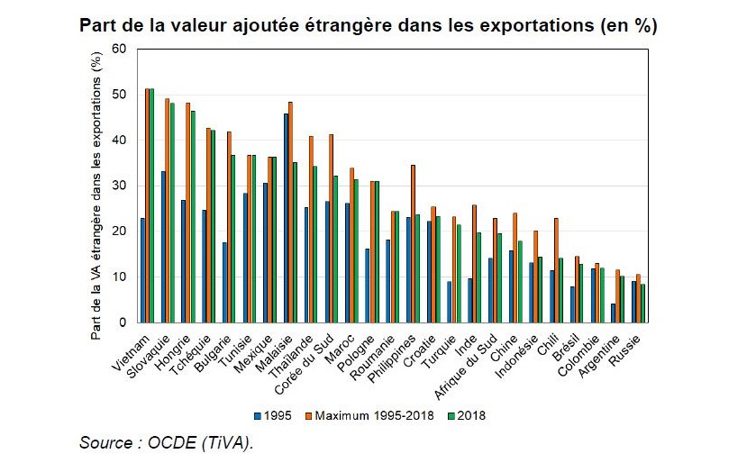 Les économies émergentes dans les chaînes de valeur mondiales