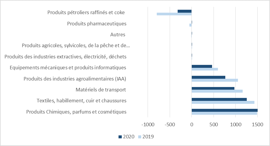 Décomposition