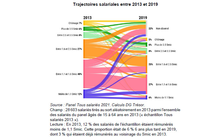 Les trajectoires salariales des salariés rémunérés au voisinage du Smic