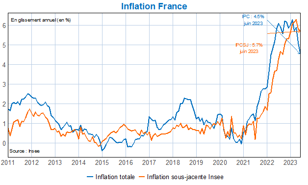 Inflation France
