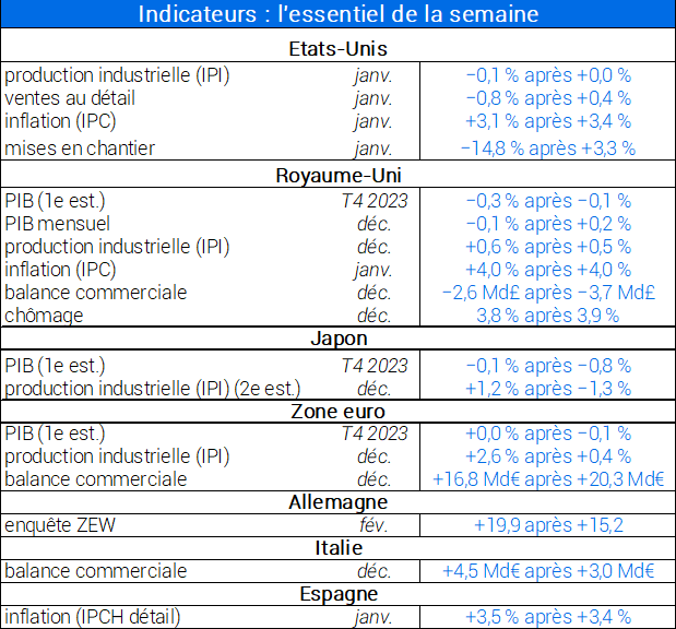 Indicateurs